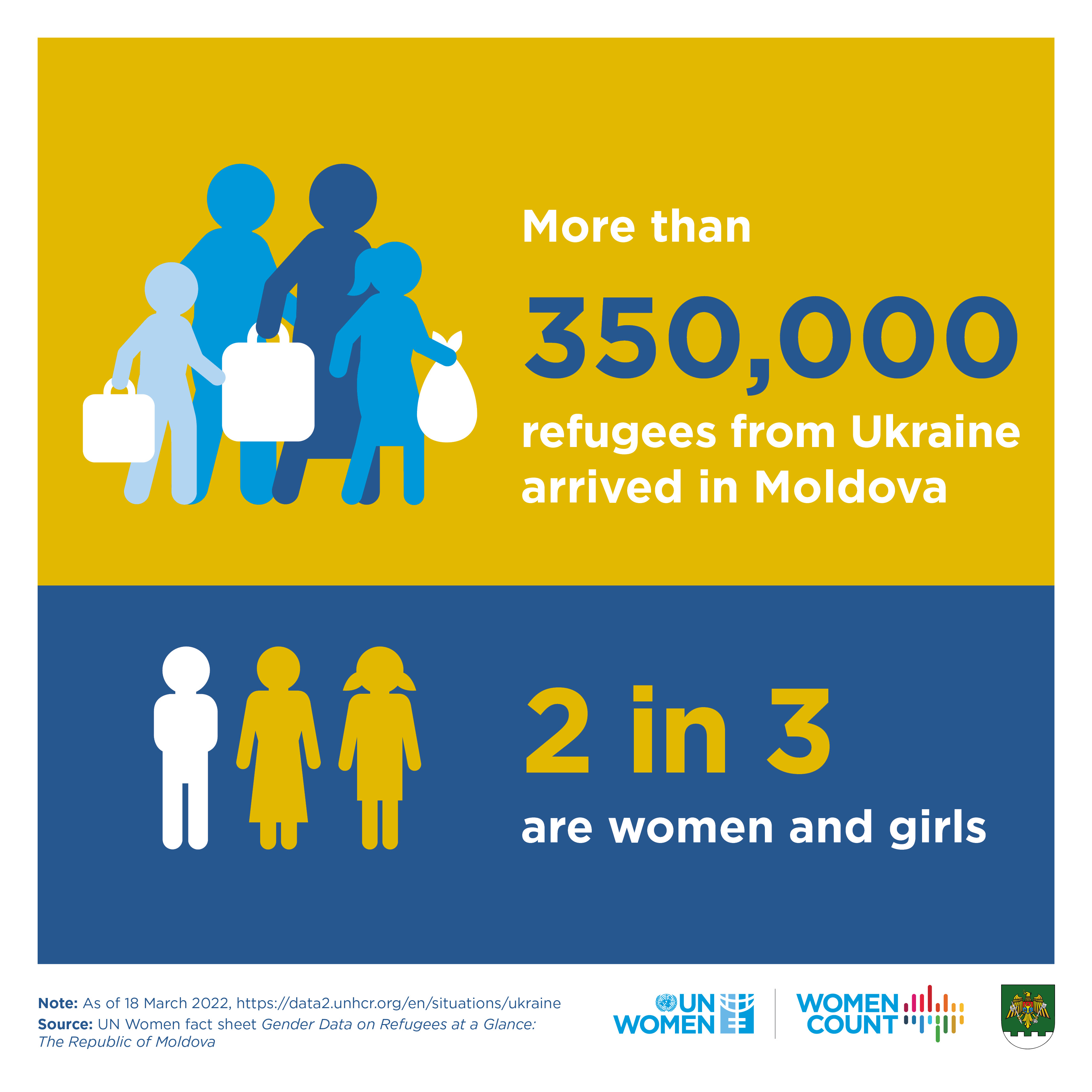 Gender data on refugees at a glance: the Republic of Moldova
