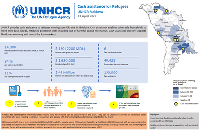 Programul de asistență în numerar UNHCR Moldova - 13 aprilie