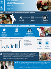 Ukraine Situation - Moldova : UNHCR-WFP Cash Assistance Factsheet (08 April 2022) 